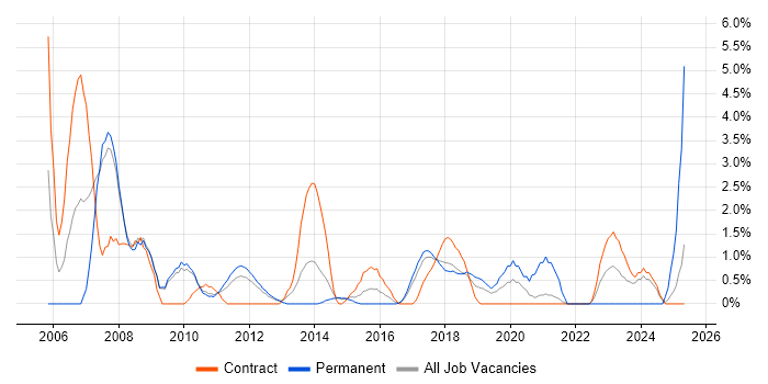 Job vacancy trend for SAS in Knutsford Job vacancy trend for SAS in Knutsford