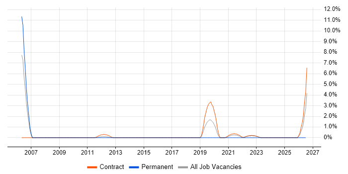 SC Cleared job vacancy trend in Knutsford