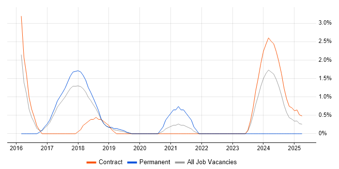 Job vacancy trend for Scaled Agile Framework in Knutsford