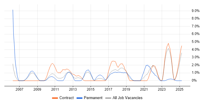 Job vacancy trend for Scenario Testing in Knutsford Job vacancy trend for Scenario Testing in Knutsford