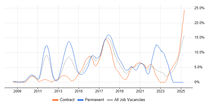 Job vacancy trend for Scrum in Knutsford