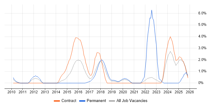Scrum Master job vacancy trend in Knutsford