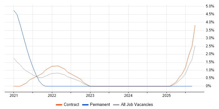 SD-WAN job vacancy trend in Knutsford