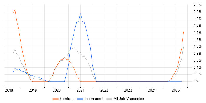 Job vacancy trend for SDET in Knutsford