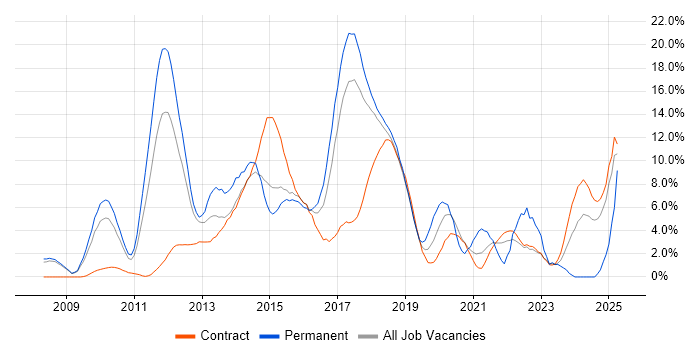 Job vacancy trend for SDLC in Knutsford