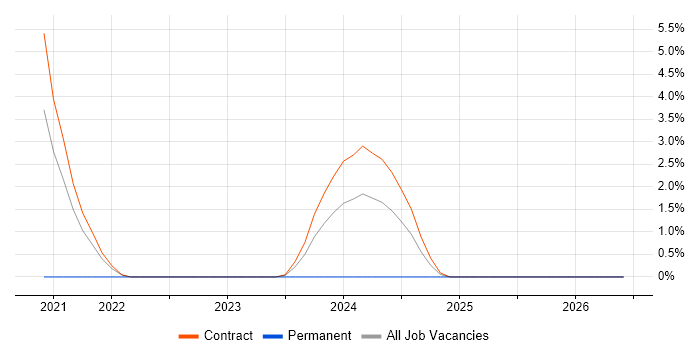 Search Processing Language job vacancy trend in Knutsford