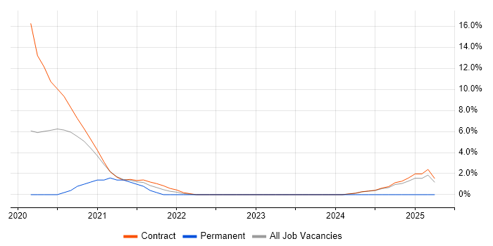 Job vacancy trend for Secrets Management in Knutsford Job vacancy trend for Secrets Management in Knutsford