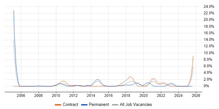 Job vacancy trend for Security Analyst in Knutsford Job vacancy trend for Security Analyst in Knutsford