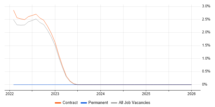 Security Analytics job vacancy trend in Knutsford