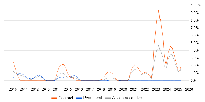 Job vacancy trend for Security Architect in Knutsford