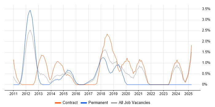 Job vacancy trend for Security Architecture in Knutsford
