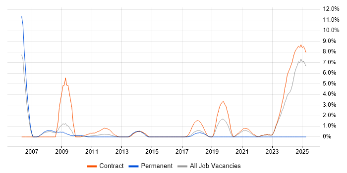 Job vacancy trend for Security Cleared in Knutsford Job vacancy trend for Security Cleared in Knutsford