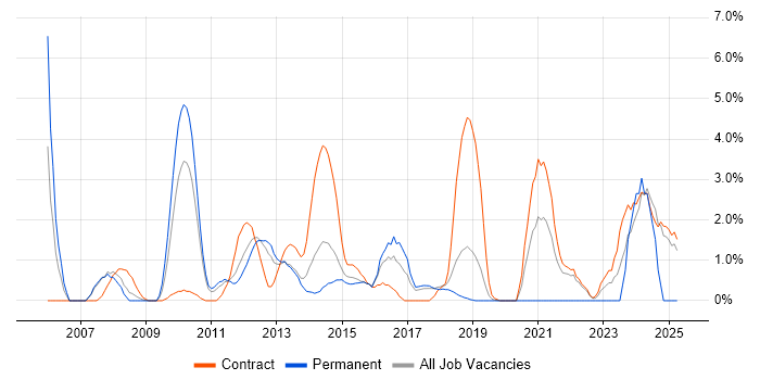 Job vacancy trend for Security Consultant in Knutsford Job vacancy trend for Security Consultant in Knutsford