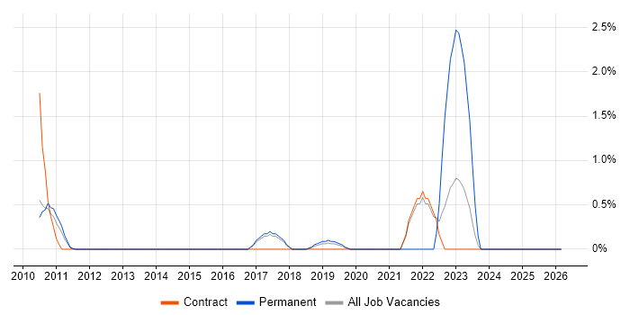 Security Designer job vacancy trend in Knutsford
