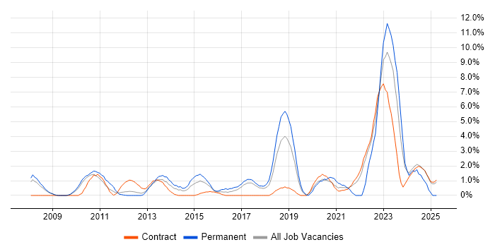 Job vacancy trend for Security Engineer in Knutsford