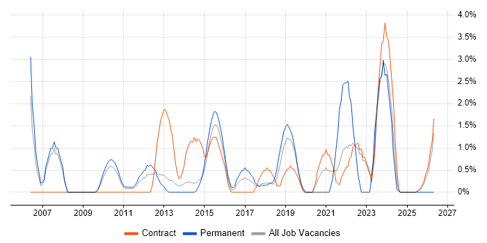 Security Manager job vacancy trend in Knutsford