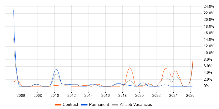 Security Monitoring job vacancy trend in Knutsford