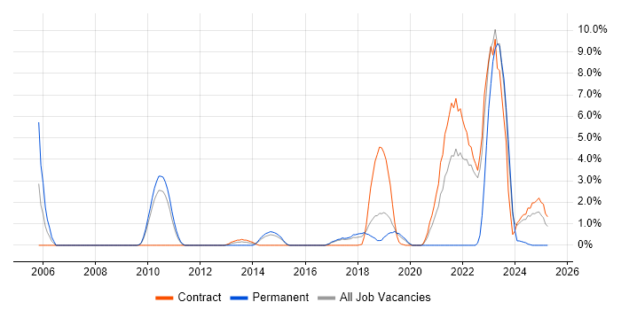 Job vacancy trend for Security Operations in Knutsford