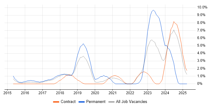 Job vacancy trend for Security Posture in Knutsford Job vacancy trend for Security Posture in Knutsford