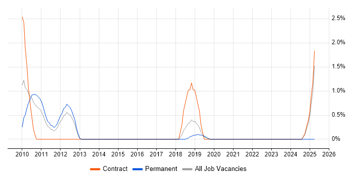 Job vacancy trend for Security Solutions Architect in Knutsford