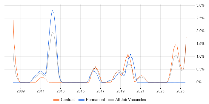 Job vacancy trend for Security Specialist in Knutsford Job vacancy trend for Security Specialist in Knutsford