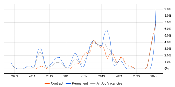 Job vacancy trend for Selenium in Knutsford Job vacancy trend for Selenium in Knutsford