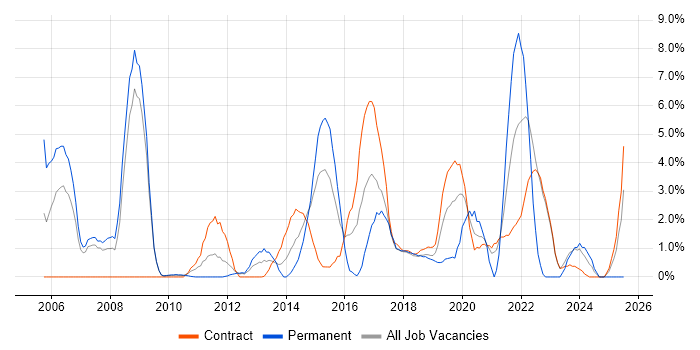 Job vacancy trend for Self-Motivation in Knutsford