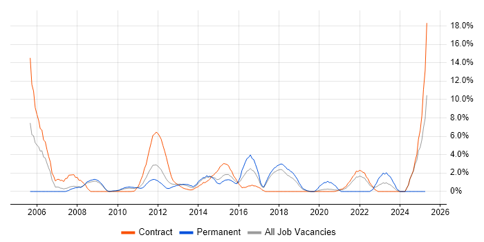 Job vacancy trend for Senior Analyst in Knutsford