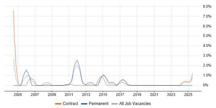 Job vacancy trend for Senior Consultant in Knutsford