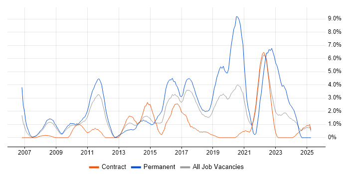 Job vacancy trend for Senior Developer in Knutsford