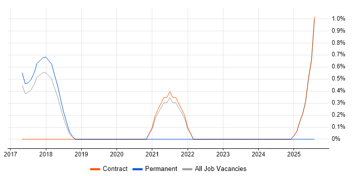 Job vacancy trend for Senior DevOps Engineer in Knutsford Job vacancy trend for Senior DevOps Engineer in Knutsford