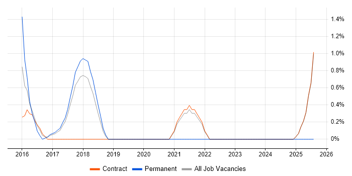 Job vacancy trend for Senior DevOps in Knutsford
