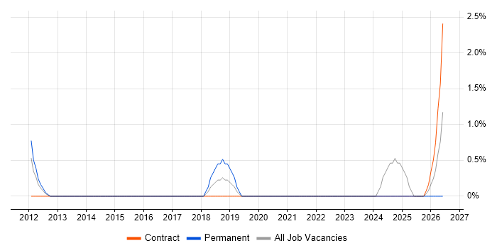 Senior Product Manager job vacancy trend in Knutsford