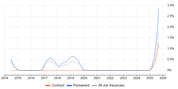 Senior Solutions Architect job vacancy trend in Knutsford