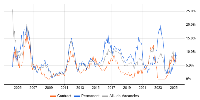 Job vacancy trend for Senior in Knutsford Job vacancy trend for Senior in Knutsford