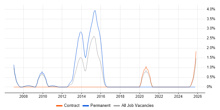 SEO job vacancy trend in Knutsford
