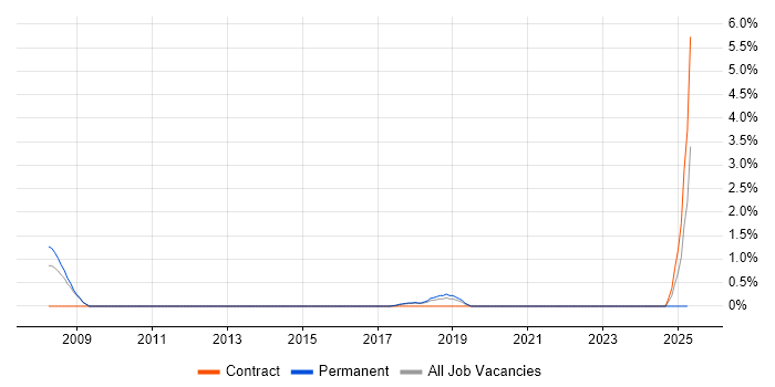 Job vacancy trend for SEPA in Knutsford