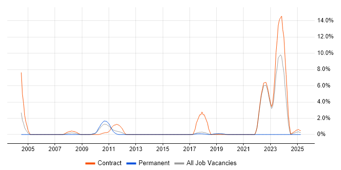 Job vacancy trend for Server Building in Knutsford