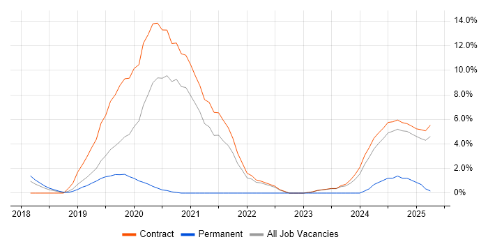 Job vacancy trend for Serverless in Knutsford