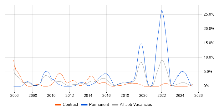 Job vacancy trend for Service Analyst in Knutsford