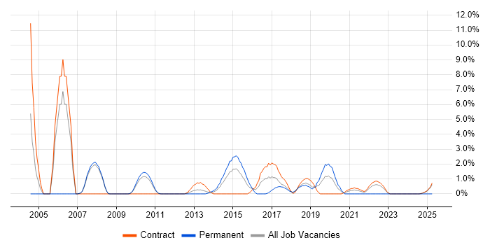 Job vacancy trend for Service Design in Knutsford