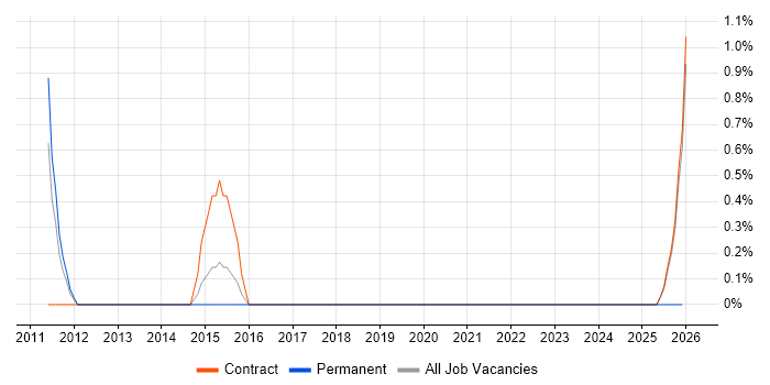 Service-Level Objective job vacancy trend in Knutsford