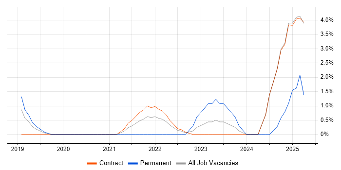 Job vacancy trend for ServiceNow Business Analyst in Knutsford