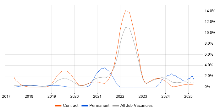Job vacancy trend for ServiceNow Developer in Knutsford