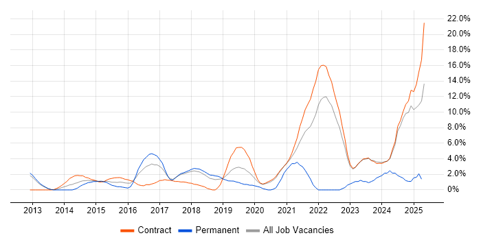 Job vacancy trend for ServiceNow in Knutsford Job vacancy trend for ServiceNow in Knutsford