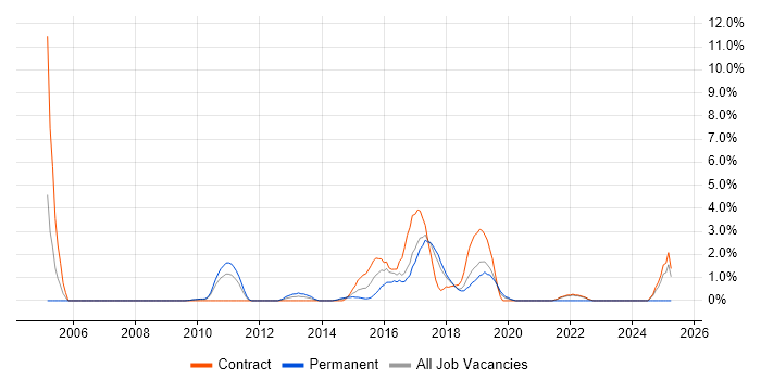 Job vacancy trend for Servlets in Knutsford