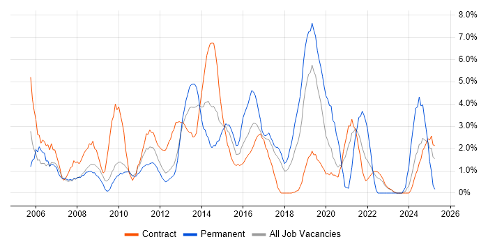 Job vacancy trend for SharePoint in Knutsford