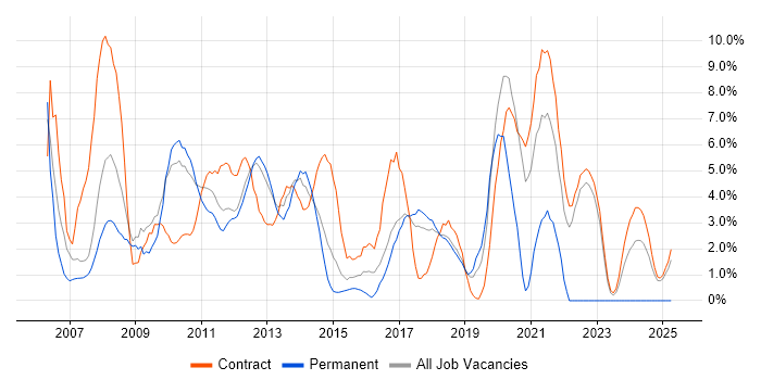 Job vacancy trend for Shell Script in Knutsford