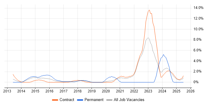 Job vacancy trend for SIEM in Knutsford