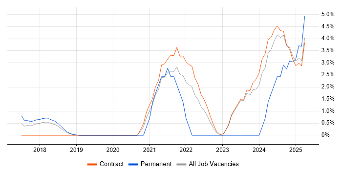 Job vacancy trend for Site Reliability Engineering in Knutsford